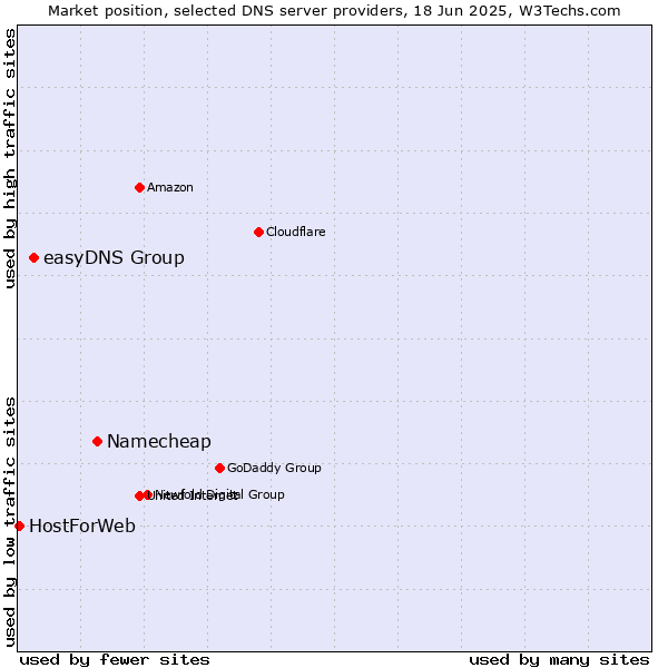 Market position of Namecheap vs. easyDNS Group vs. HostForWeb