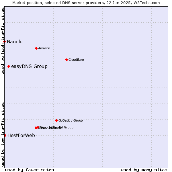 Market position of easyDNS Group vs. HostForWeb vs. Nanelo