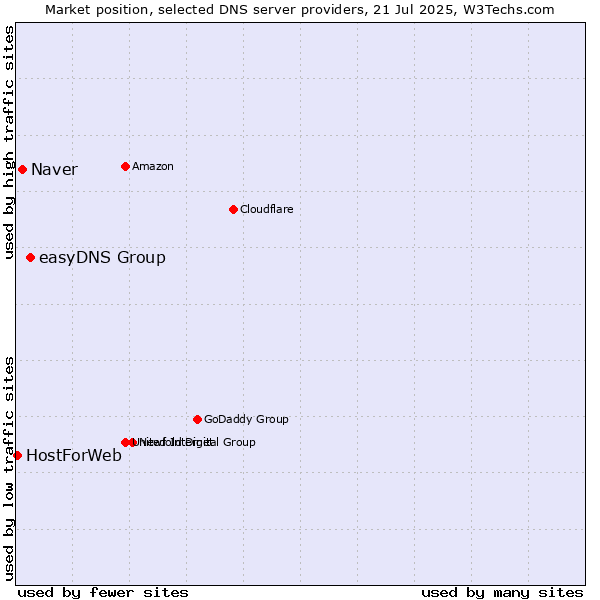 Market position of easyDNS Group vs. Naver vs. HostForWeb