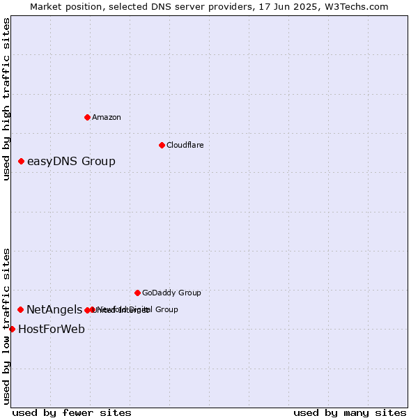 Market position of easyDNS Group vs. NetAngels vs. HostForWeb