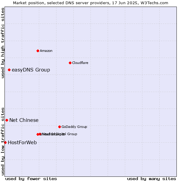 Market position of easyDNS Group vs. Net Chinese vs. HostForWeb