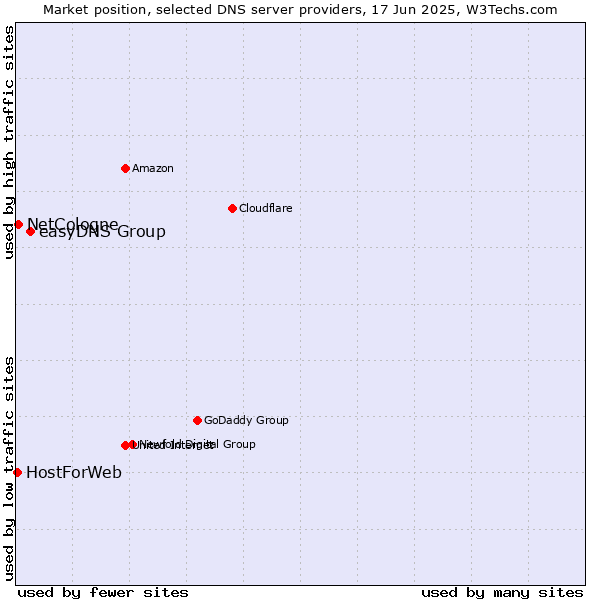 Market position of easyDNS Group vs. NetCologne vs. HostForWeb