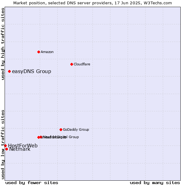 Market position of easyDNS Group vs. Netmark vs. HostForWeb