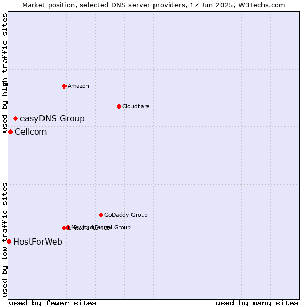 Market position of easyDNS Group vs. Cellcom vs. HostForWeb