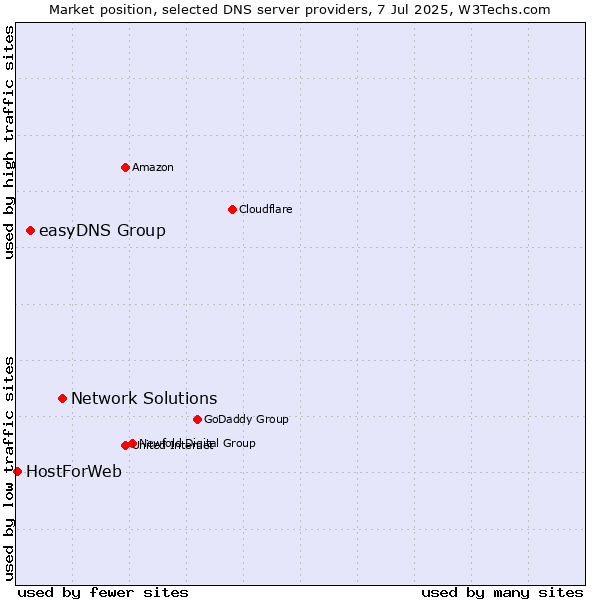 Market position of Network Solutions vs. easyDNS Group vs. HostForWeb