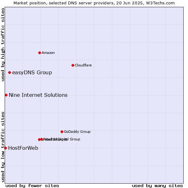 Market position of easyDNS Group vs. Nine Internet Solutions vs. HostForWeb
