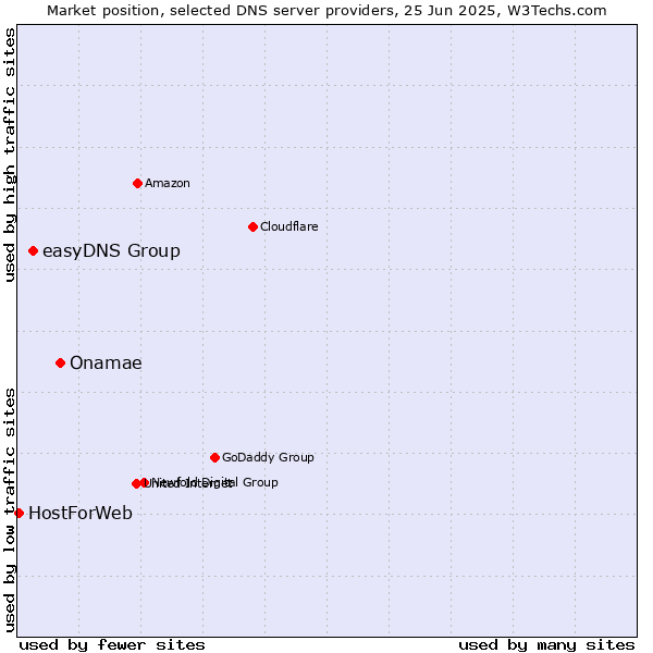 Market position of Onamae vs. easyDNS Group vs. HostForWeb