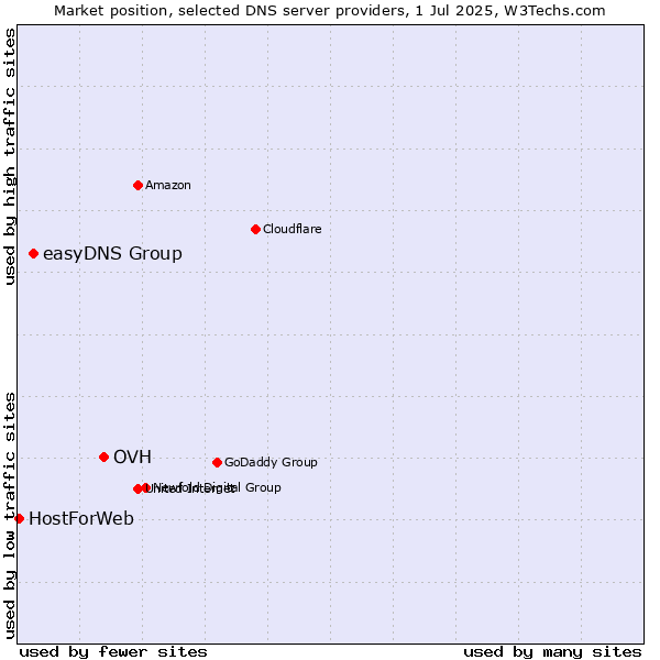 Market position of OVH vs. easyDNS Group vs. HostForWeb