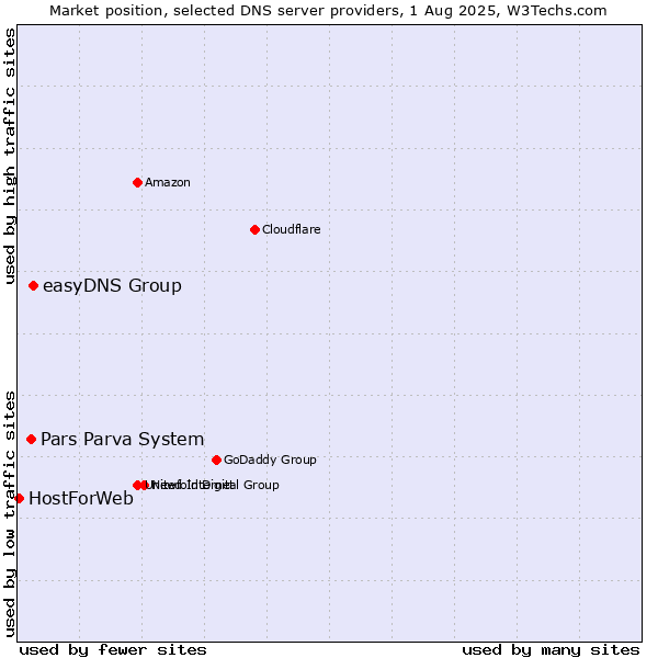 Market position of easyDNS Group vs. Pars Parva System vs. HostForWeb