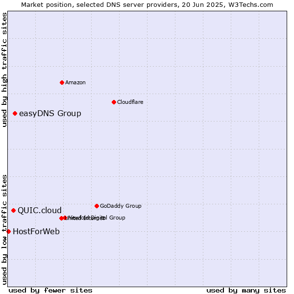 Market position of easyDNS Group vs. QUIC.cloud vs. HostForWeb