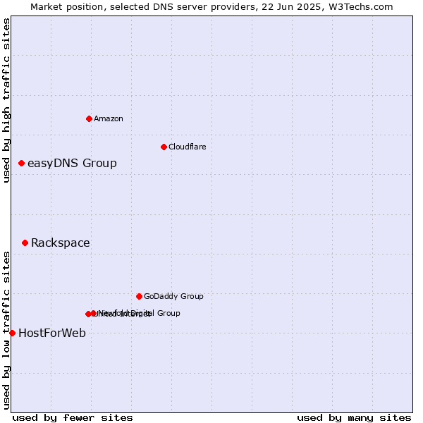 Market position of Rackspace vs. easyDNS Group vs. HostForWeb