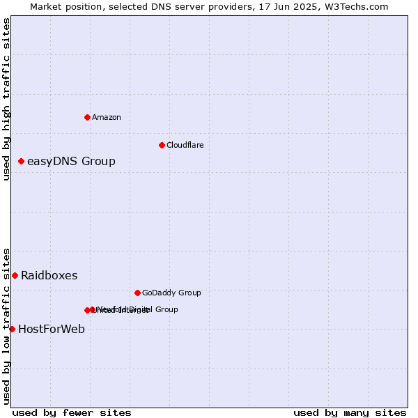 Market position of easyDNS Group vs. Raidboxes vs. HostForWeb