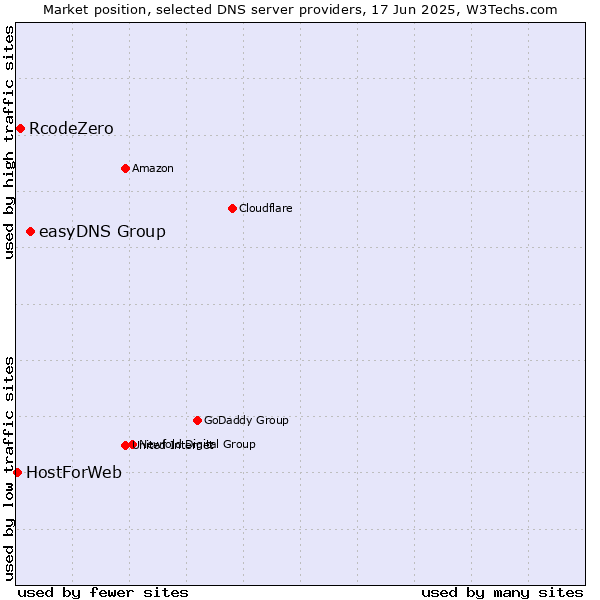 Market position of easyDNS Group vs. RcodeZero vs. HostForWeb