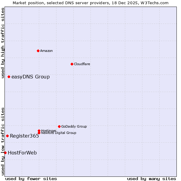 Market position of easyDNS Group vs. Register365 vs. HostForWeb