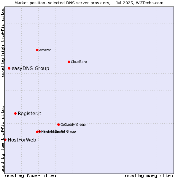 Market position of Register.it vs. easyDNS Group vs. HostForWeb