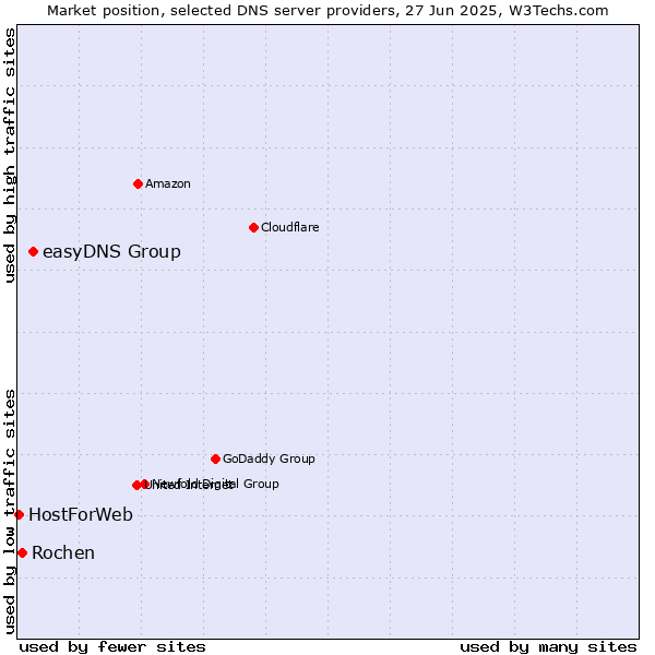 Market position of easyDNS Group vs. Rochen vs. HostForWeb