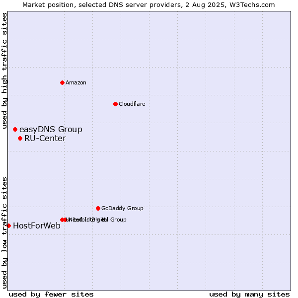 Market position of RU-Center vs. easyDNS Group vs. HostForWeb