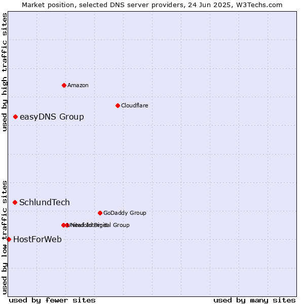 Market position of easyDNS Group vs. SchlundTech vs. HostForWeb