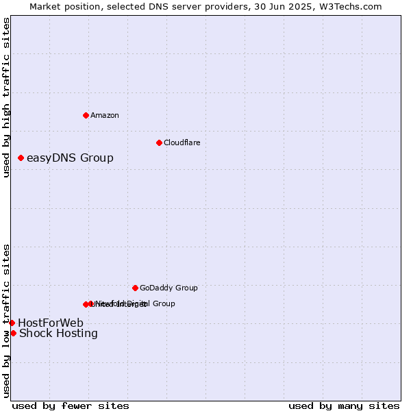 Market position of easyDNS Group vs. Shock Hosting vs. HostForWeb