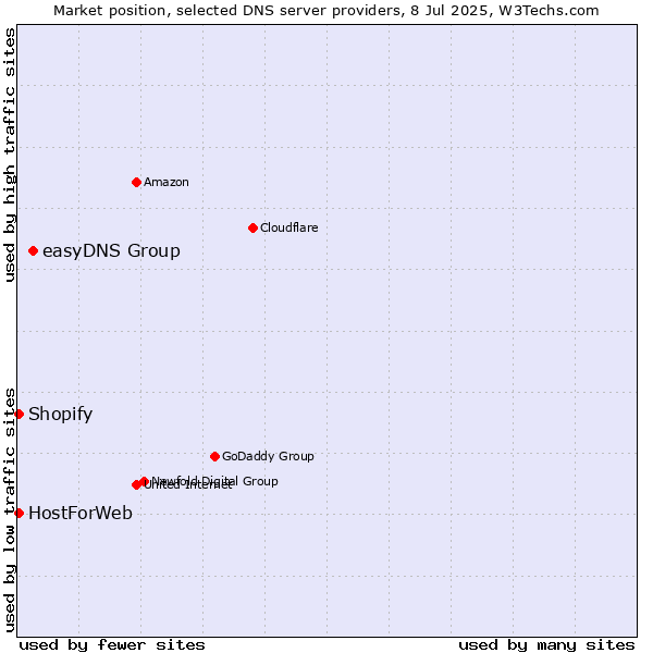 Market position of easyDNS Group vs. HostForWeb vs. Shopify