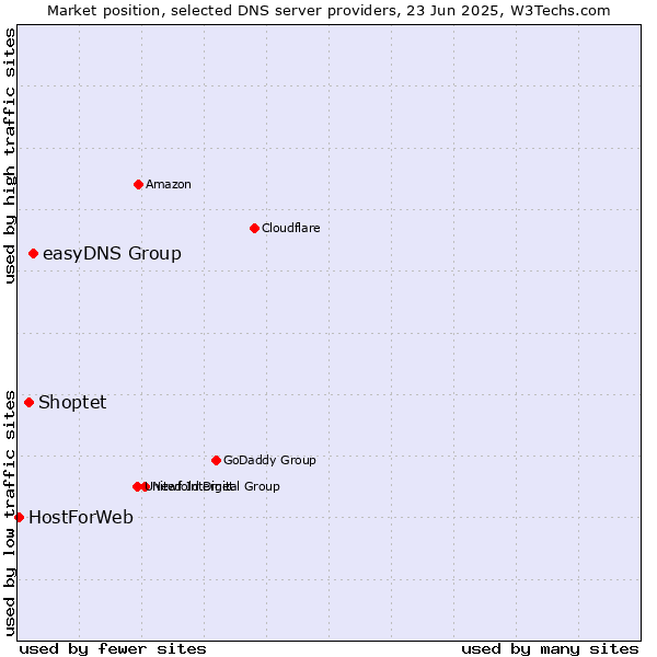 Market position of easyDNS Group vs. Shoptet vs. HostForWeb