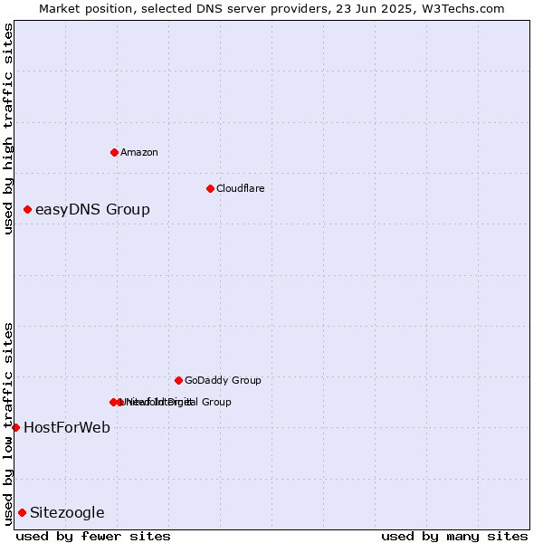 Market position of easyDNS Group vs. Sitezoogle vs. HostForWeb