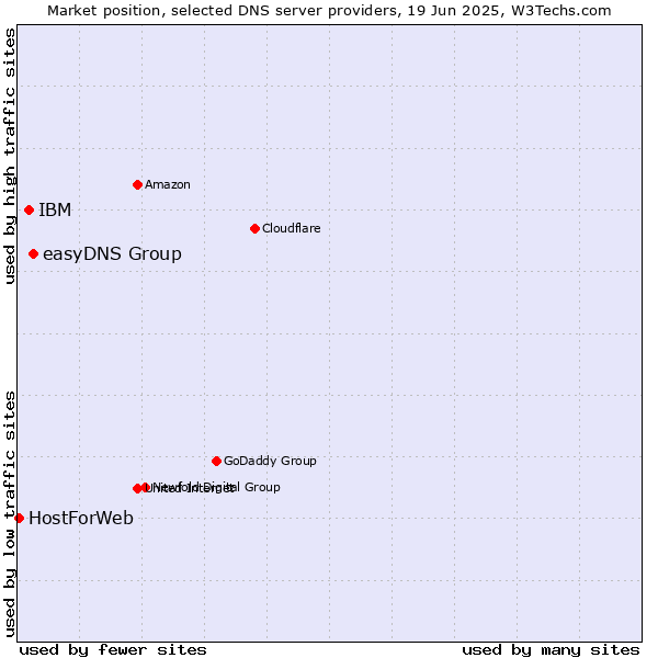 Market position of easyDNS Group vs. IBM vs. HostForWeb