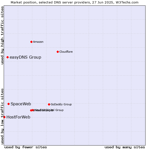 Market position of SpaceWeb vs. easyDNS Group vs. HostForWeb