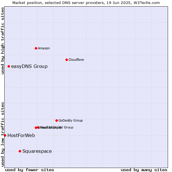 Market position of Squarespace vs. easyDNS Group vs. HostForWeb