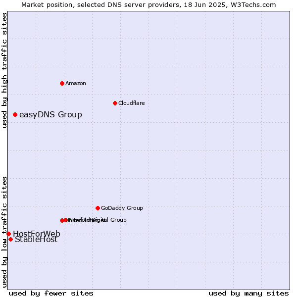 Market position of easyDNS Group vs. StableHost vs. HostForWeb