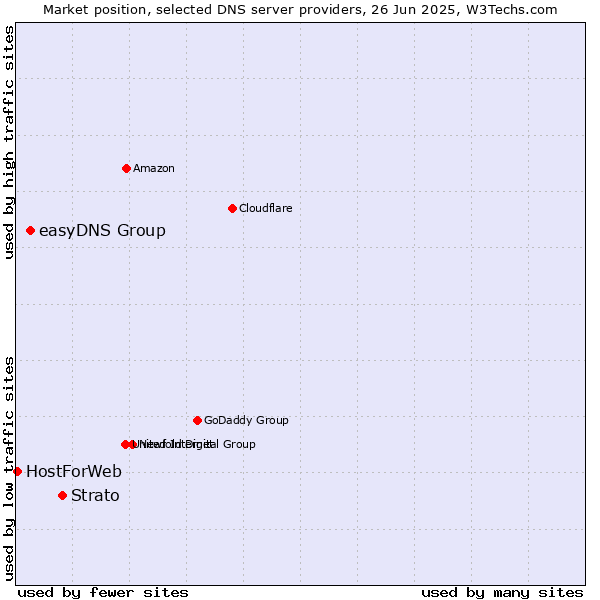 Market position of Strato vs. easyDNS Group vs. HostForWeb