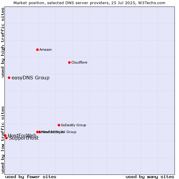 Market position of easyDNS Group vs. SupportHost vs. HostForWeb