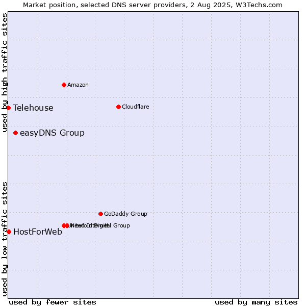 Market position of easyDNS Group vs. HostForWeb vs. Telehouse