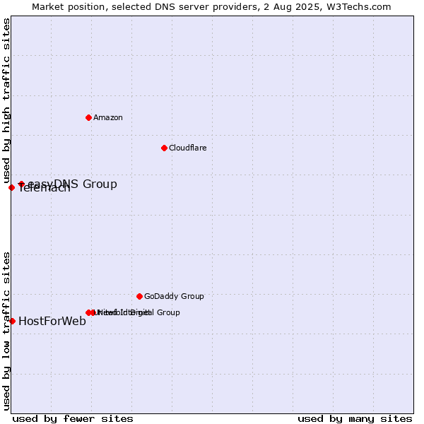 Market position of easyDNS Group vs. HostForWeb vs. Telemach