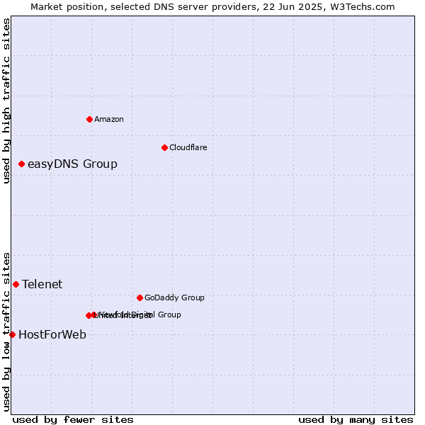 Market position of easyDNS Group vs. Telenet vs. HostForWeb