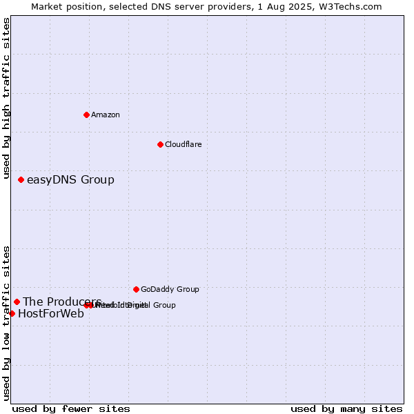 Market position of easyDNS Group vs. The Producers vs. HostForWeb