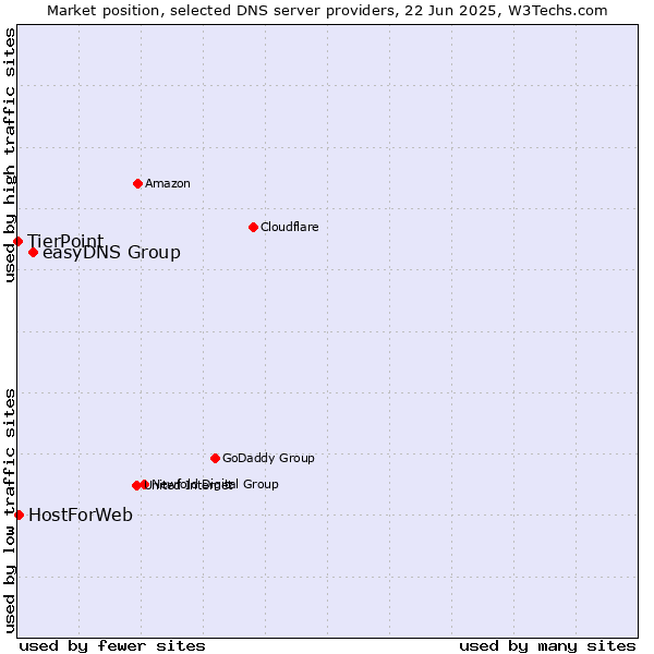 Market position of easyDNS Group vs. HostForWeb vs. TierPoint