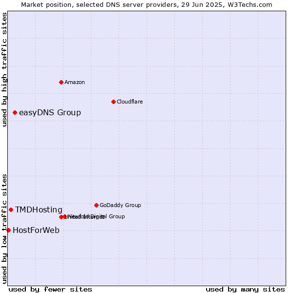 Market position of easyDNS Group vs. TMDHosting vs. HostForWeb
