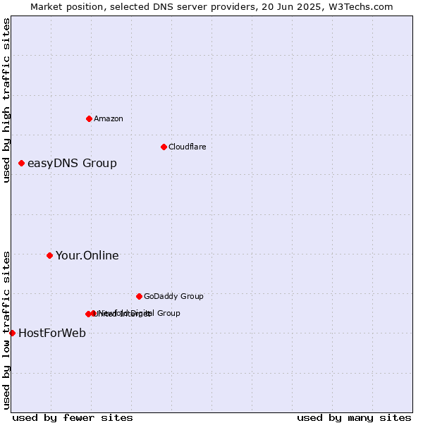 Market position of Your.Online vs. easyDNS Group vs. HostForWeb