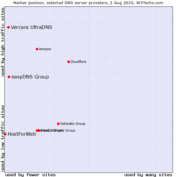 Market position of easyDNS Group vs. Vercara UltraDNS vs. HostForWeb