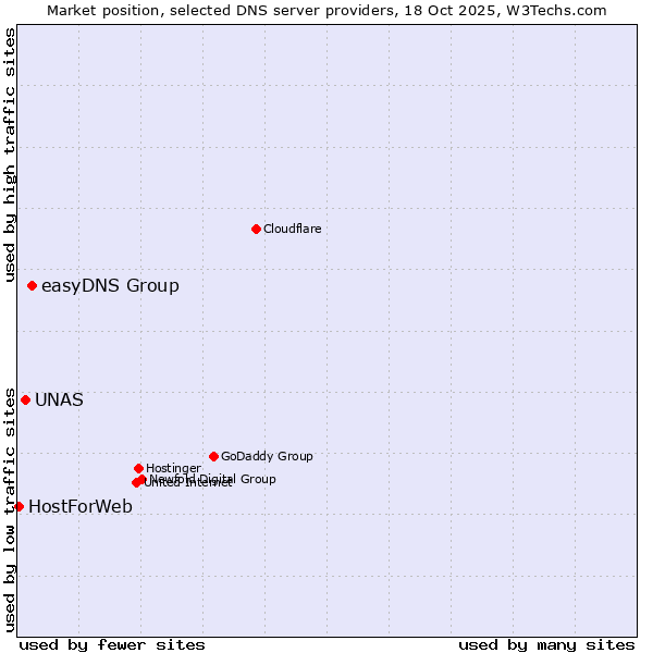 Market position of easyDNS Group vs. UNAS vs. HostForWeb