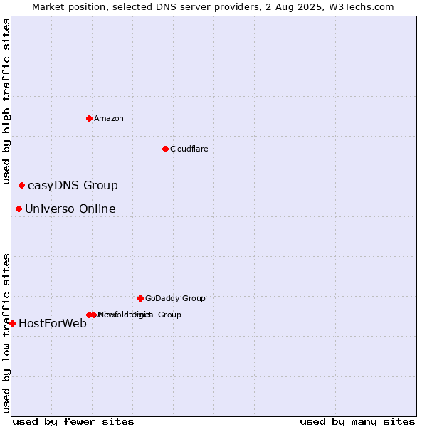 Market position of easyDNS Group vs. Universo Online vs. HostForWeb
