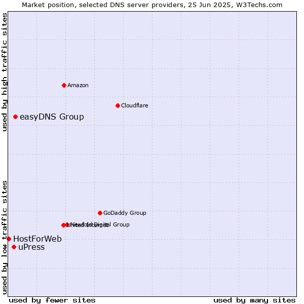 Market position of easyDNS Group vs. uPress vs. HostForWeb