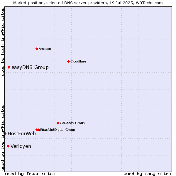 Market position of easyDNS Group vs. Veridyen vs. HostForWeb