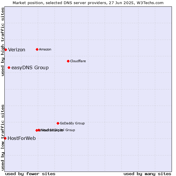 Market position of easyDNS Group vs. Verizon vs. HostForWeb