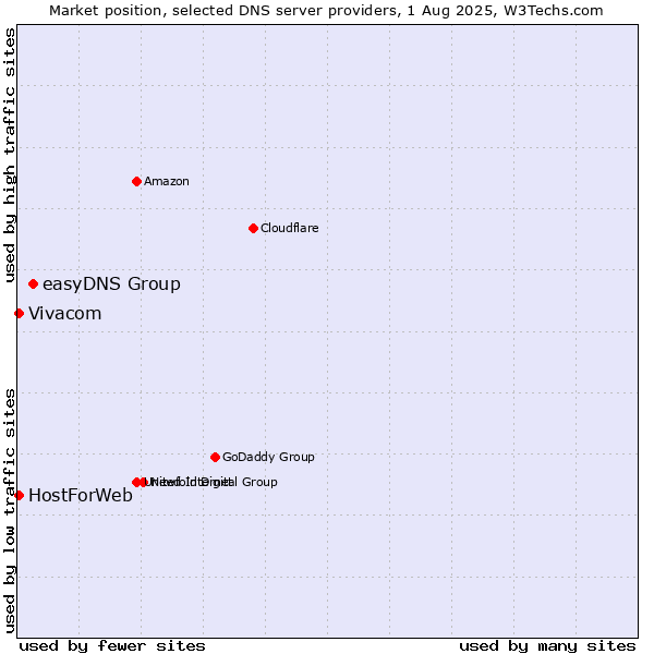 Market position of easyDNS Group vs. Vivacom vs. HostForWeb
