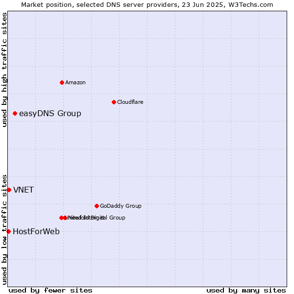 Market position of easyDNS Group vs. VNET vs. HostForWeb