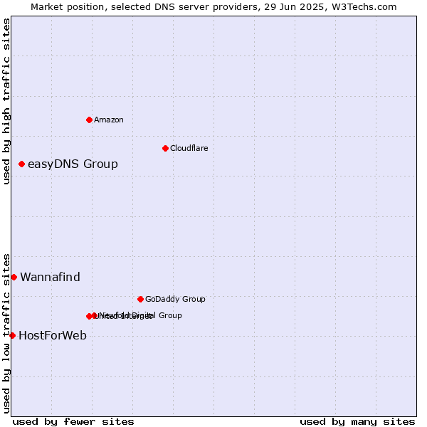 Market position of easyDNS Group vs. Wannafind vs. HostForWeb