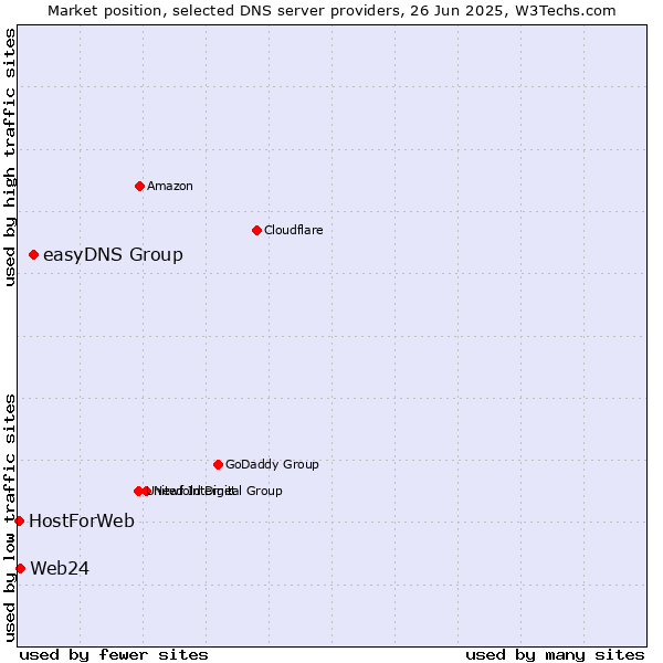 Market position of easyDNS Group vs. Web24 vs. HostForWeb