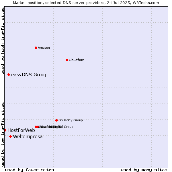 Market position of Webempresa vs. easyDNS Group vs. HostForWeb